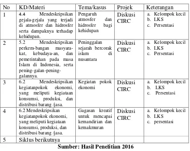 Tabel 3.1 Perencanan Pemetaan KD 