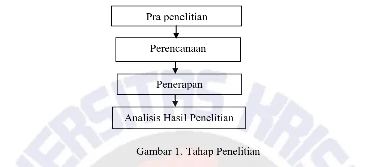 Gambar 1. Tahap Penelitian 