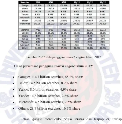 Gambar 2.2.2 data pengguna search engine tahun 2012 