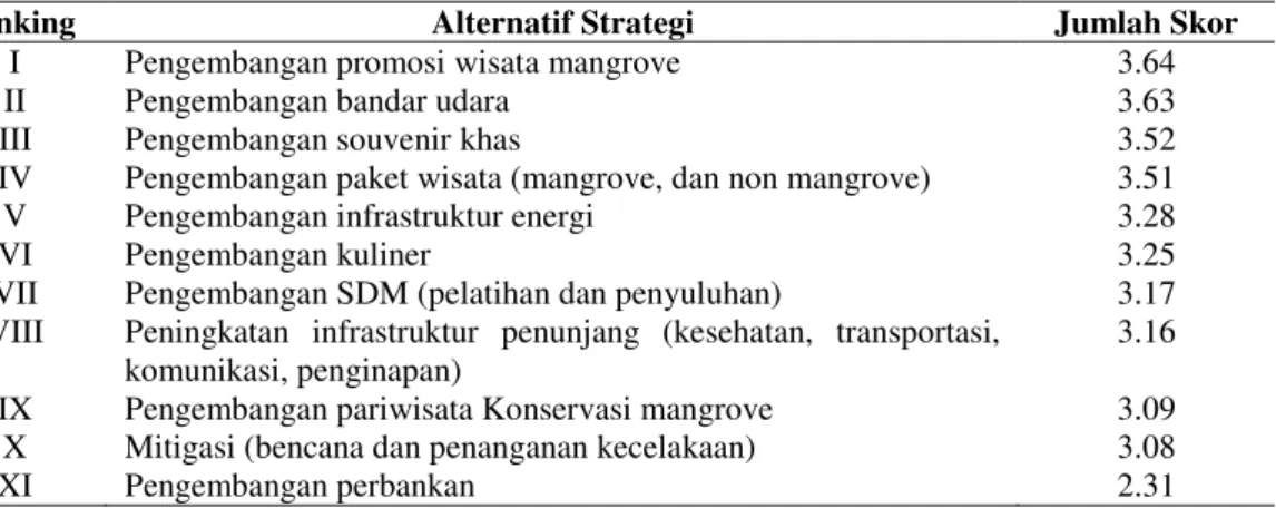 Tabel 7. Alternatif strategi 