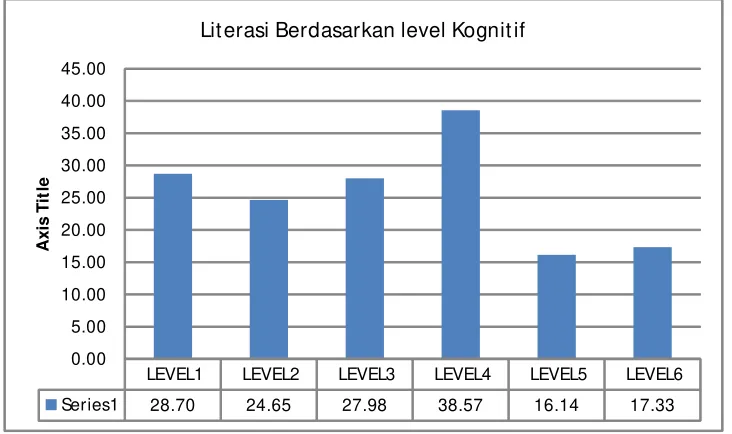 Gambar 4 Rerata Skor Berdasarkan Level Kognitif