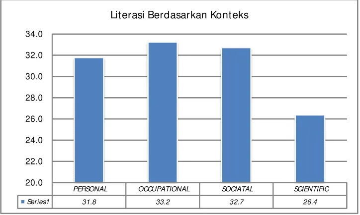 Gambar 3 Rerata Skor Berdasarkan Konteks