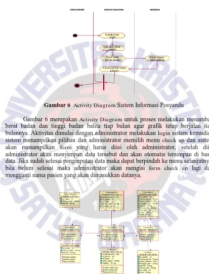 Gambar 6  Activity Diagram Sistem Informasi Posyandu 