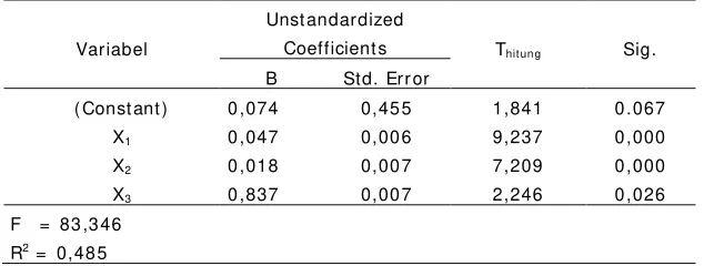 Tabel 3 Hasil Analisis Regresi Linear Berganda