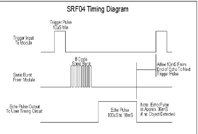 Gambar 7. Timing Diagram Devantech SRF04  