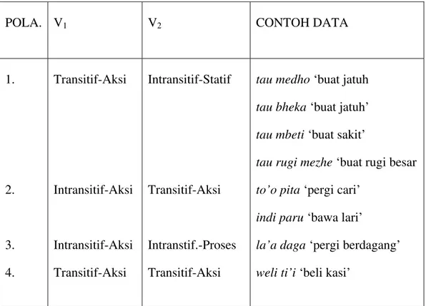 Tabel 2 Pola Kategori Gramatikal KVS BR 