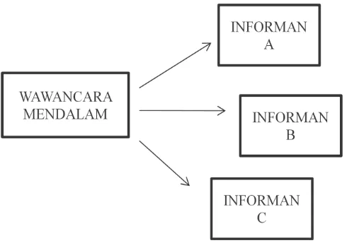 Gambar 3.1.  Triangulasi “sumber” pengumpulan data