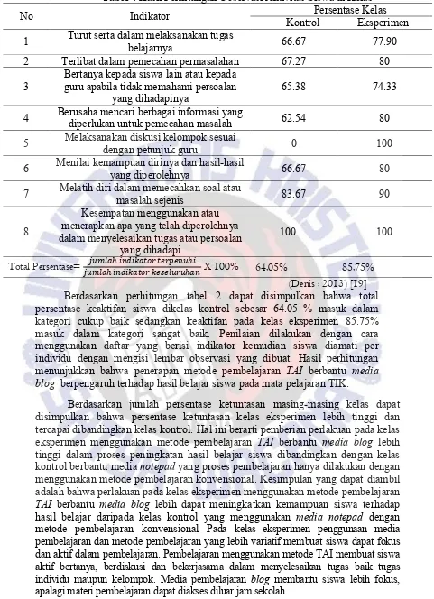 Tabel 4 Hasil Perhitungan Observasi Aktivitas Siswa di Kelas Persentase Kelas 