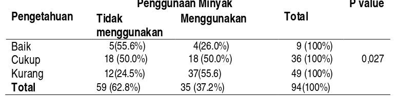 Tabel 3.  Tabulasi Silang Penggunaan Minyak Jelantah Menurut Pengetahuan di Desa Negla Sari Kecamatan Bojong Picung Kabupaten Cianjur Tahun 2009 