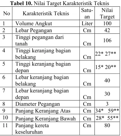 Tabel 10. Nilai Target Karakteristik Teknis 