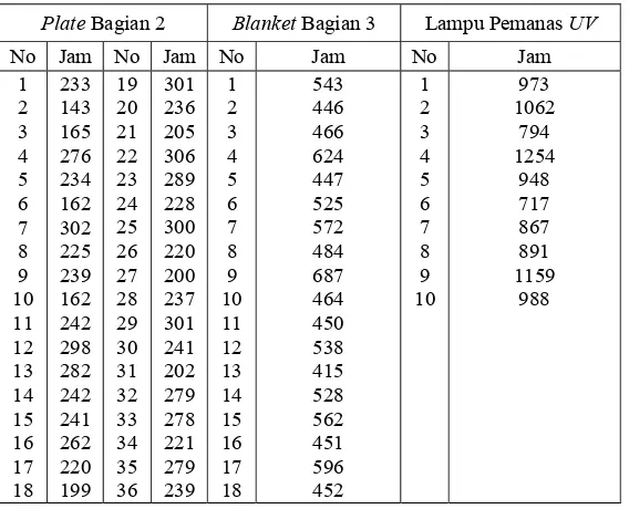Tabel 5. Data Waktu Kerusakan Komponen Mesin 2 