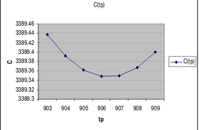 Tabel 8. Perhitungan C(tp) Plate 