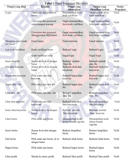 Tabel 1 Hasil Pengujian Kondisi Blackbox Output yang 