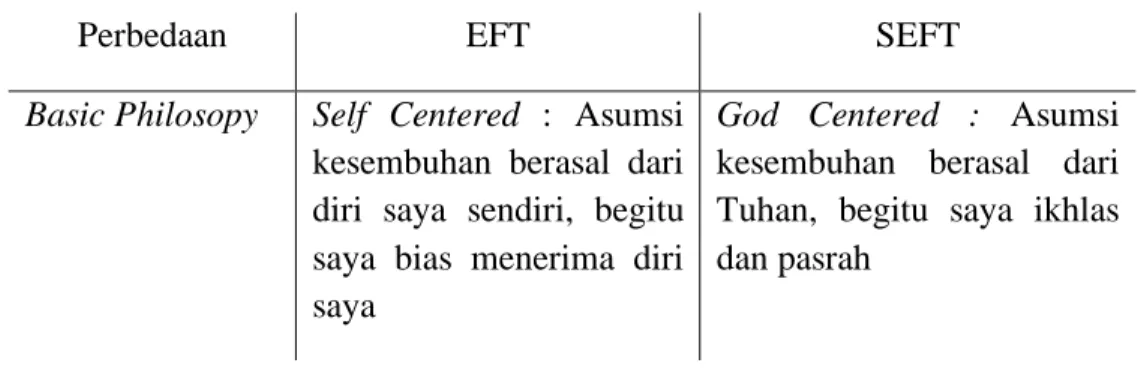 Tabel 2.3 Perbedaan EFT dan SEFT (Zainuddin, 2006) 
