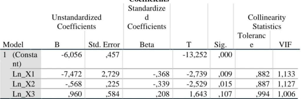 Tabel 4.4  Uji Multikolinearitas  Coefficients a Model  Unstandardized Coefficients  Standardized  Coefficients  T  Sig