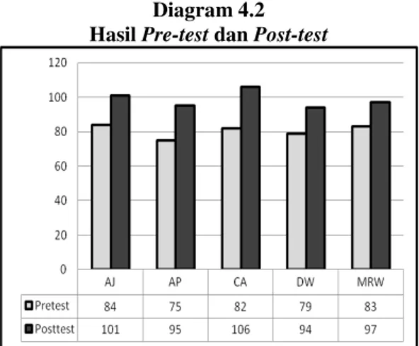 Diagram 4.2  Hasil Pre-test dan Post-test 