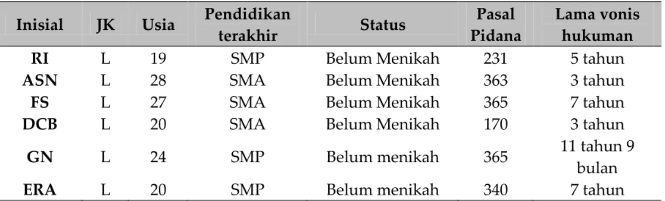 Tabel 1 menunjukkan deskripsi partisipan  penelitian. Rentang usia partisipan adalah  19  hingga  28  tahun