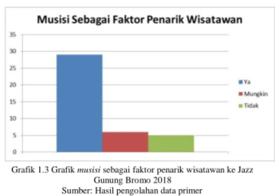 Grafik 1.2 Grafik venue sebagai faktor penarik wisatawan ke Jazz Gunung  Bromo 2018 