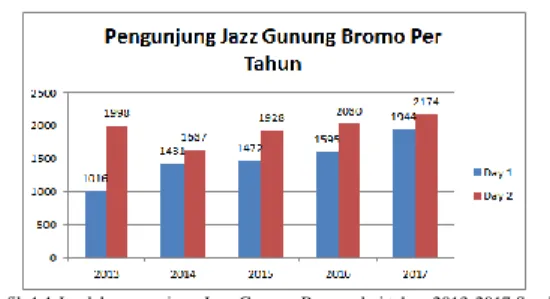 Grafik 1.1 Jumlah pengunjung Jazz Gunung Bromo dari tahun 2013-2017 Sumber:  Ari Wibowo (Manager Operasional Jazz Gunung Bromo) 