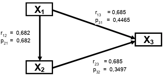 Gambar 1 Model Empiris Antarvariabel