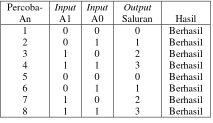Tabel 3. Pengujian Kinerja Rangkaian Multiplexer  