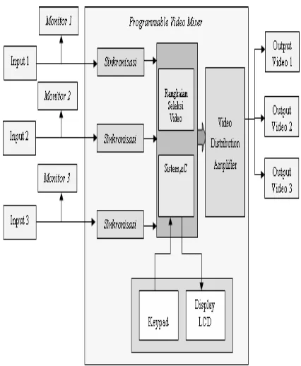 Gambar 1. Blok diagram alat Video Mixer 