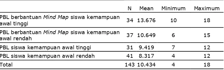 Tabel 1 Data Kemampuan Awal Siswa