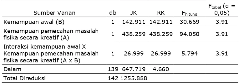 Tabel 4 Hasil Uji ANAVA Dua Arah