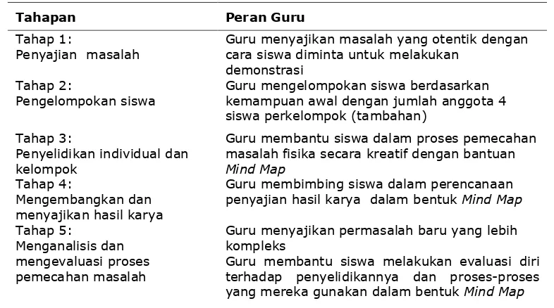 Tabel 1 Tahapan PBL Berbantuan Mind Map