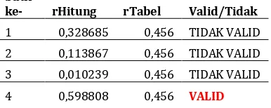Tabel 4.1 Tabel perbandingan rHitung dan rTabel masing masing item 