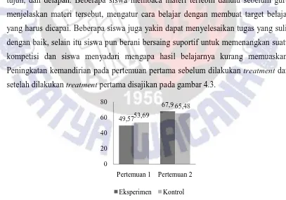 Gambar 4.3. Perbandingan kemandirian pada pertemuan 1 dan 2 