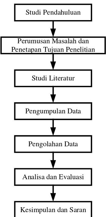 Gambar 4.1. Diagram Alir Metode Penelitian 