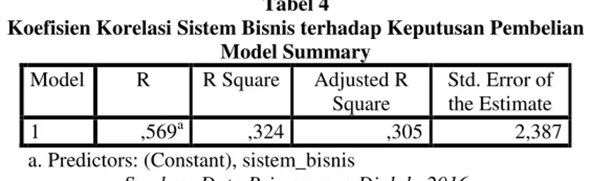 Tabel hasil perhitungan korelasi antara variabel Sistem Bisnis terhadap Keputusan Pembelian: 