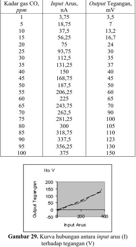 Tabel 4. Hasil Pengukuran rangkaian Kadar gas CO, ppm 