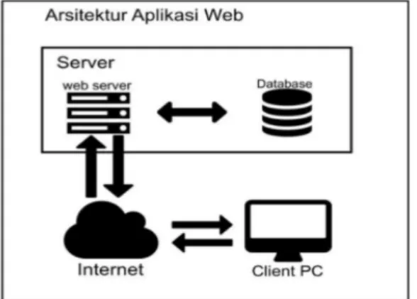 Gambar  4  menunjukkan  perancangan  artisektur  aplikasi  web  yaitu  dengan  menghubungkan  antara  server  dengan  komputer  pengguna  melalui  jaringan  internet