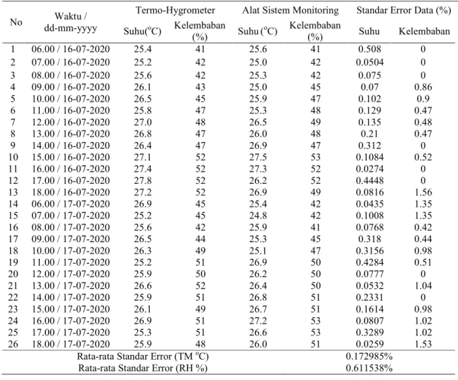 Tabel  3 Hasil pengujian suhu dan kelembaban pada ruang server 