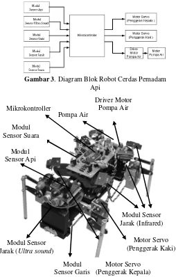Gambar 3 . Diagram Blok Robot Cerdas Pemadam 