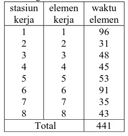 Tabel 3. Perhitungan Jumlah Stasiun Kaos Kerah stasiun elemen waktu 