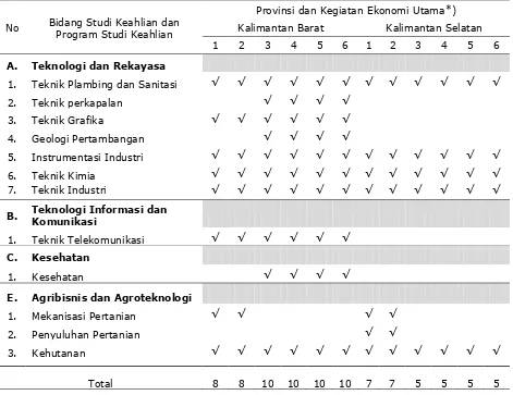 Tabel 6 Program Studi Keahlian yang Perlu Diselenggarakan di 2 Provinsi di KE Kalimantan