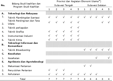 Tabel 7 Program Studi Keahlian yang Perlu Diselenggarakan di Dua Provinsi di KE Sulawesi