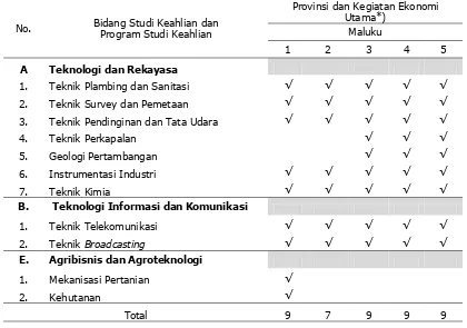 Tabel 9  Program Studi Keahlian yang Perlu Diselenggarakan Provinsi Maluku di KE Papua-Maluku