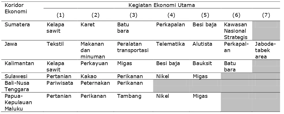 Tabel 3 Sebaran Kegiatan Ekonomi Utama di Enam Koridor Ekonomi