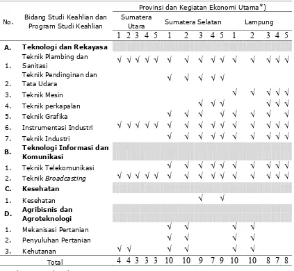 Tabel 4 Program Studi Keahlian yang Perlu Diselenggarakan di Tiga Provinsi di KE Sumatera