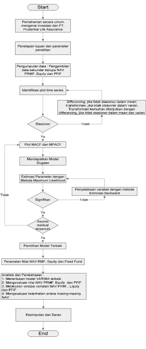 Gambar 2.  Diagram Alir Metode Penelitian  