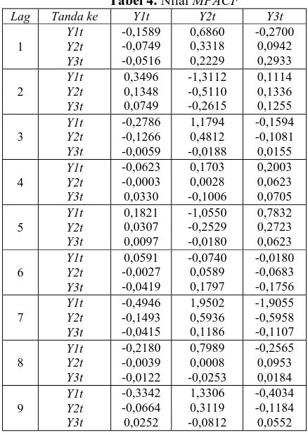 Tabel 4. Nilai MPACF Y1t Y2t 
