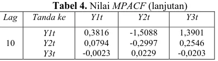 Tabel 4. Nilai Tanda ke MPACF (lanjutan) Y1t Y2t Y3t 