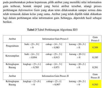 Tabel 3 Tabel Perhitungan Algoritma ID3
