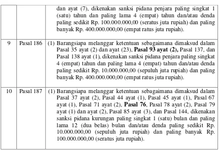 Tabel di atas menunjukkan bahwa Undang-Undang no. 13 tahun 2003 telah memuat 