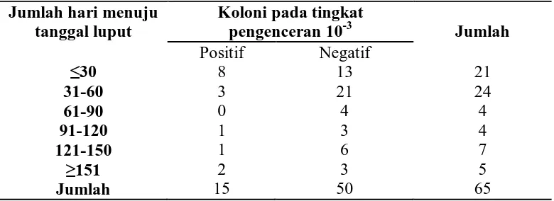 Tabel 5.1.3.8: Koloni yang tumbuh pada tingkat pengenceran 10-3. 