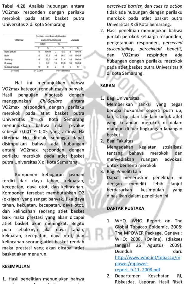 Tabel  4.28  Analisis  hu VO2max  responden  d merokok  pada  atlet  Universitas X di Kota Sem